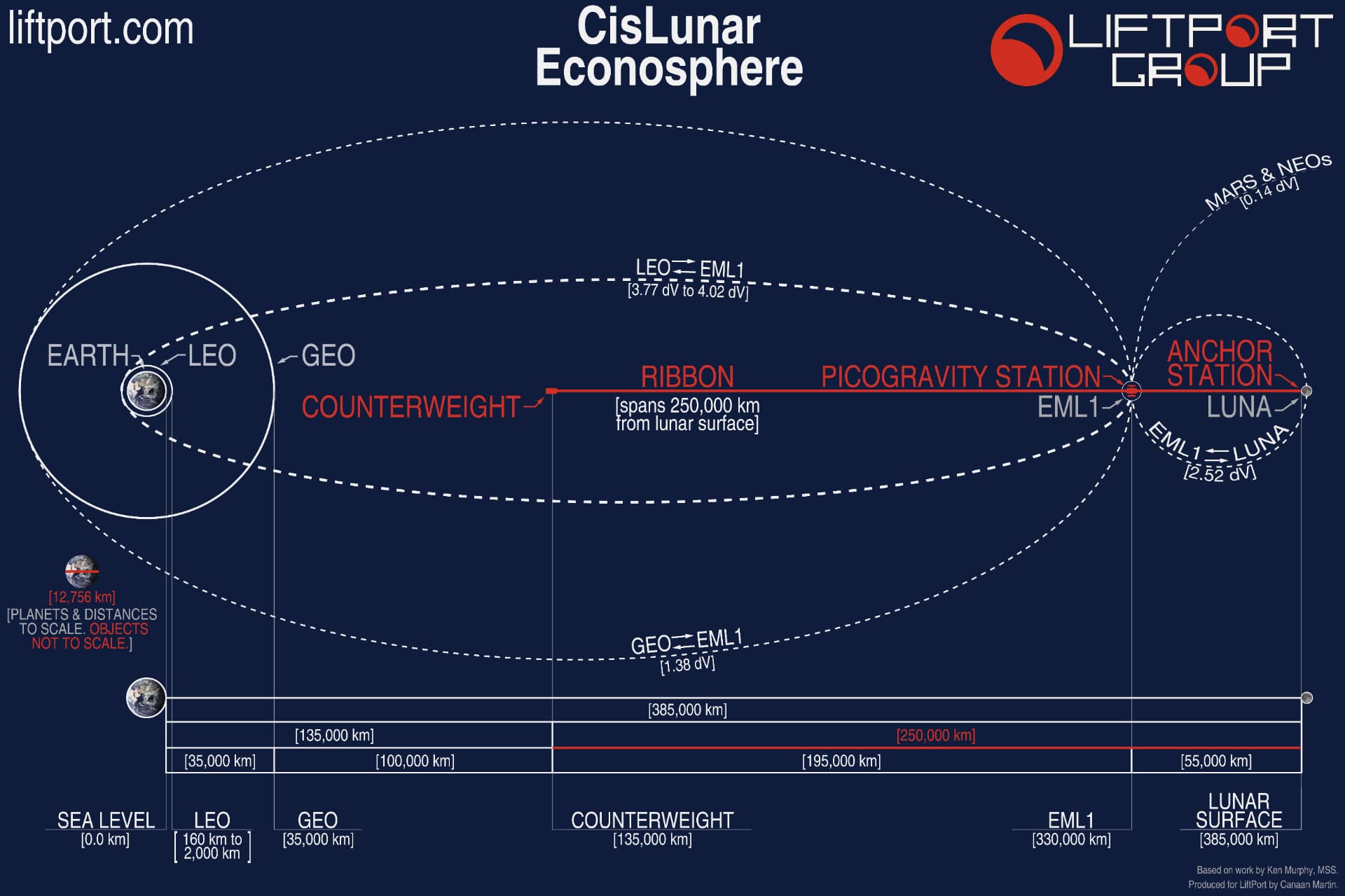 CisLunar Econosphere diagram showing Earth, ribbon, counterweight, EML1 and Luna